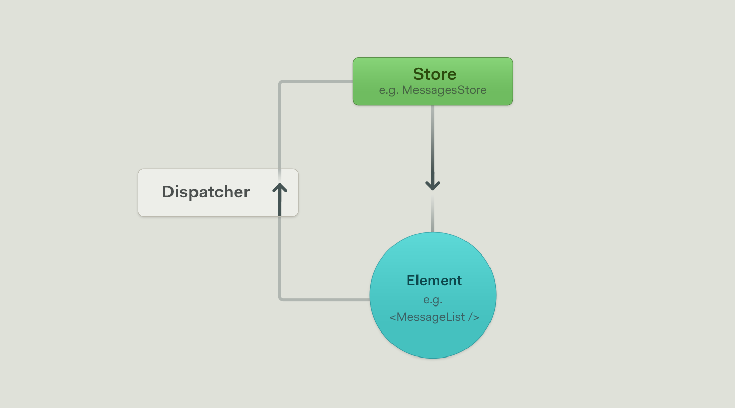 What is Flux?